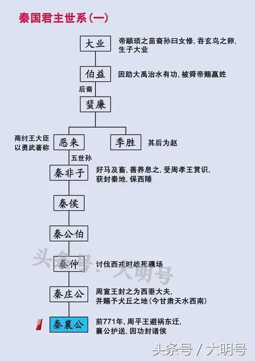 秦国皇帝(秦国君王世系表历史年表 )