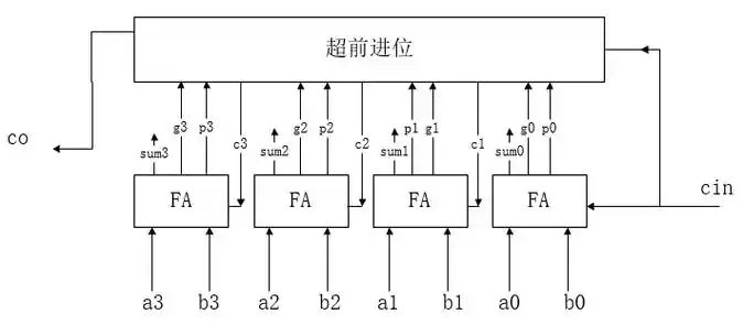基于verilog hdl的超前进位全加器设计