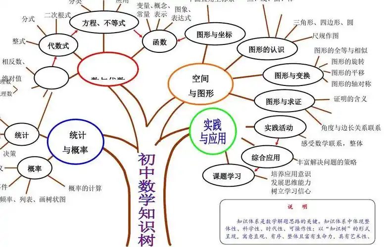 最新人教版初中数学知识结构体系