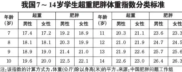 我国7～14岁学生超重肥胖体重指数分类标准
