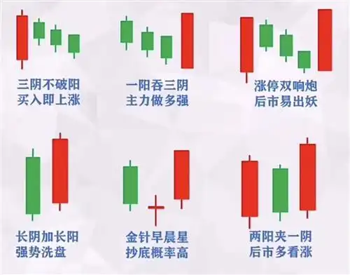 六大经典k线组合