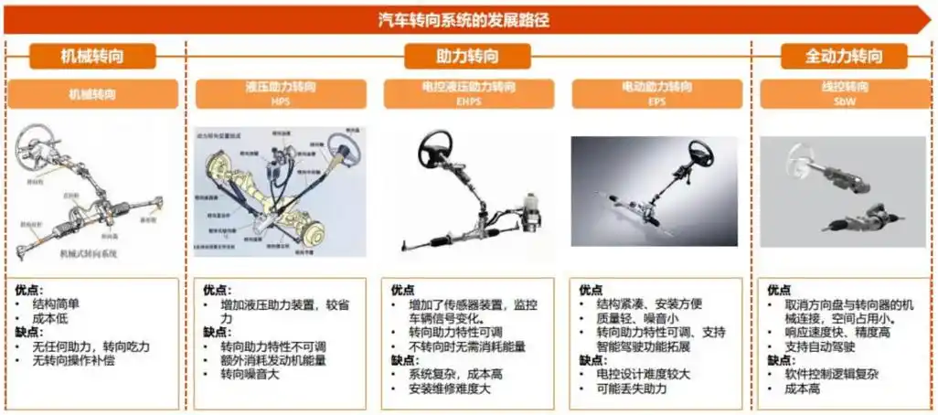 图:汽车转向系统发展路径74汽车的转向系统经历了机械转向系统(ms)