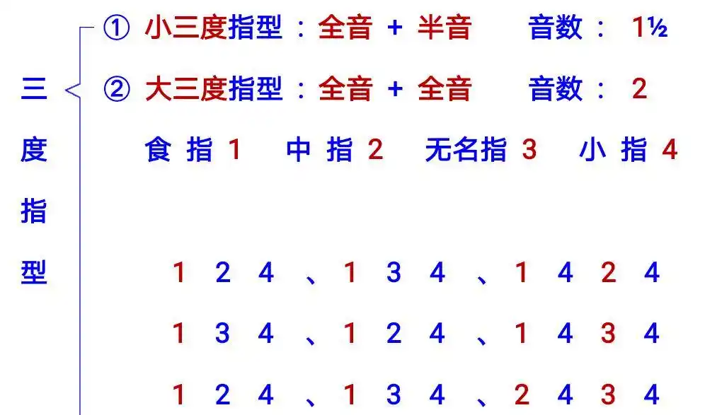 吉他第14课什么是三度指型