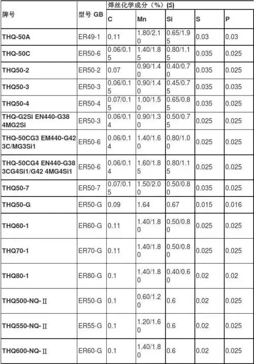 tqh系列二保焊丝使用表