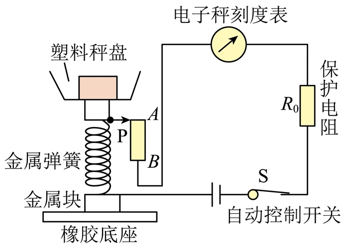 如图所示是某电子秤的结构示意图,其中p是一个可以紧贴ab滑动的金属