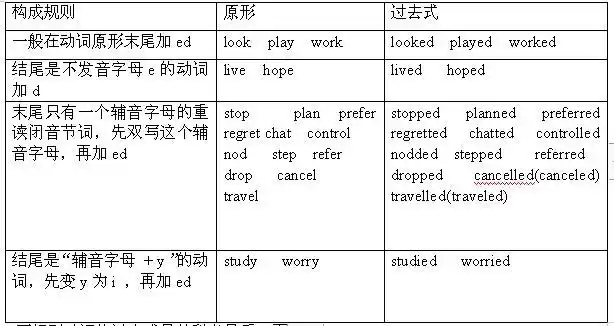 英语动词的一般过去时态,你们搞清楚了吗?