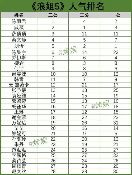 《浪姐5》成团名单逐渐明朗:4人争c无望,2人陪跑,3大黑马藏不住了