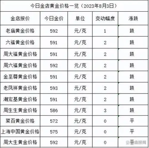 今天是8月3日,金店黄金价格终于跌啦,但跌的不多,只在2元/克左右,整体