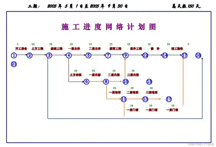 项目进度网络图_项目进度管理中的网络图怎么绘制-csdn博客