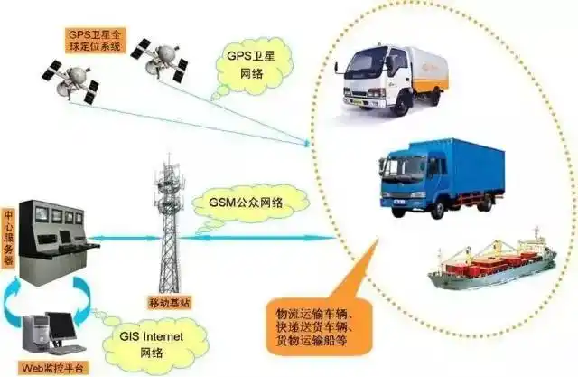 细说gps定位系统在物流行业的应用