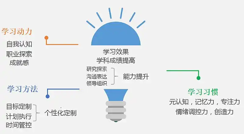 免费讲座北师大教授亲授提升孩子学业能力秘技!学习轻松成绩提升快