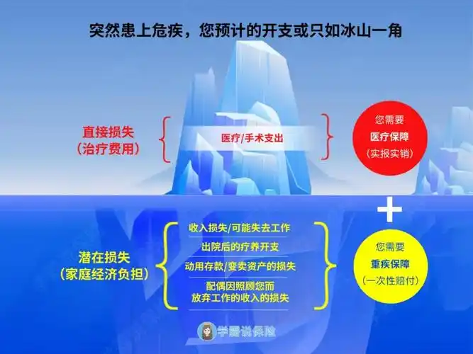 这个时候,一次性给付(得了合同约定的大病,保险公司就会赔付约定的一