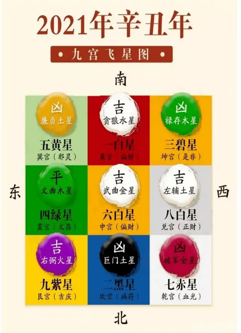 2021辛丑年九宫飞星图