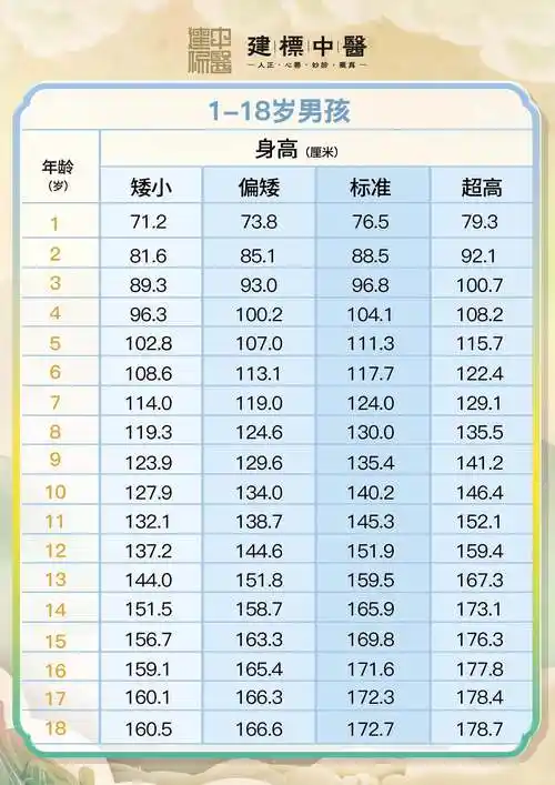 以下是两份儿童身高对照表,来看看你家孩子的成长情况吧!