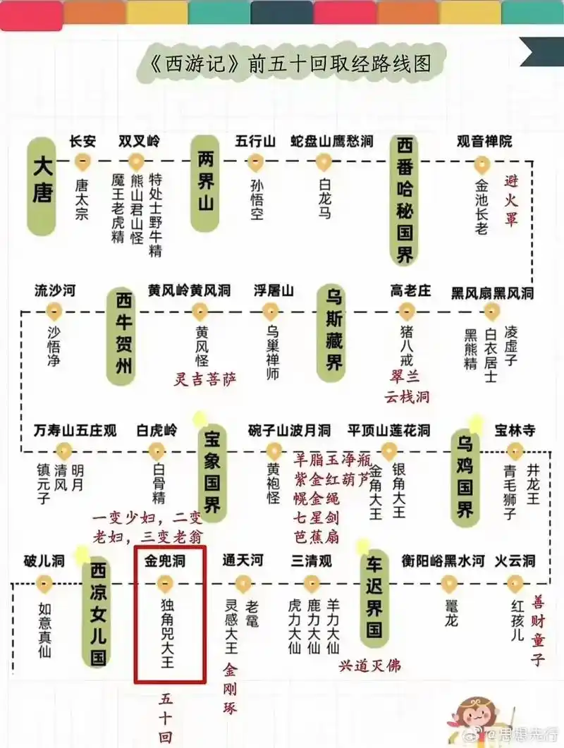 999999《西游记》五十回取经路线图,值92收藏96 - 抖音