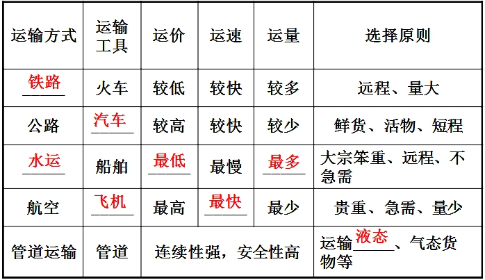 二,交通运输方式的特点及选择