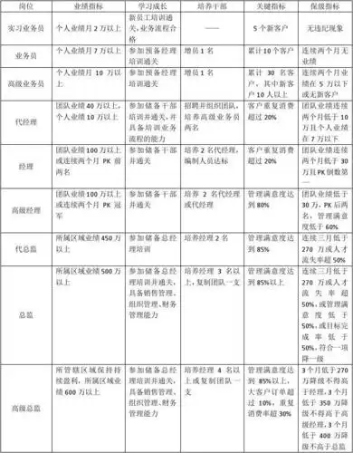销售人员晋升标准_文档下载