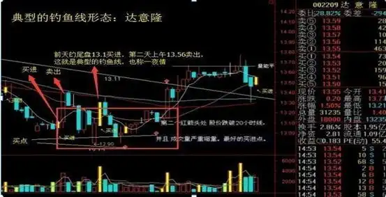 手持股票一旦出现"钓鱼线"形态,说明主力正在清仓离场,散户及时出货防