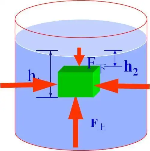 阿基米德浮力计算公式和推导式