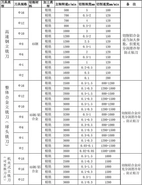 > 刀具基本切削参数表说明:以上参数为基本切削参数,根据材料硬度