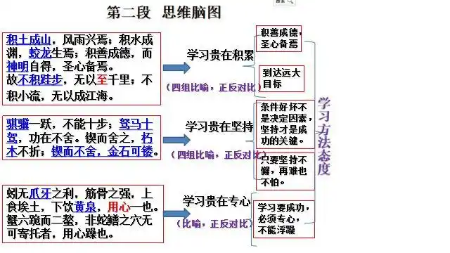 《劝学》思维脑图