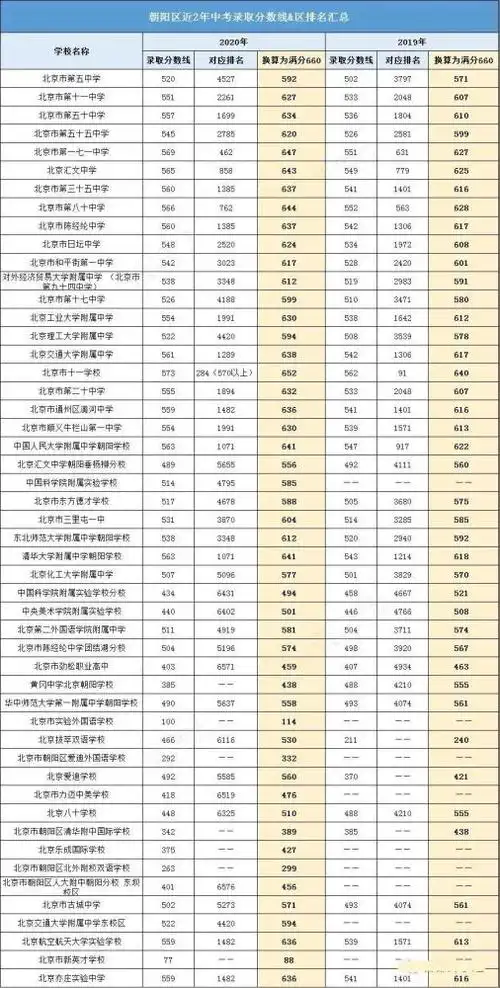 北京中考成绩排名-北京中考排名 - 中考 - 鹰羽网