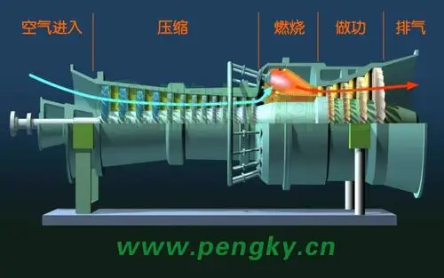燃气轮机工作简单过程见图4:空气从进气口进入燃气轮机,高速旋转的压