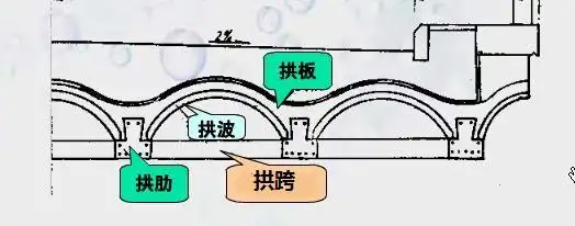 市政桥梁拱圈拱肋拱跨这3个如何区别
