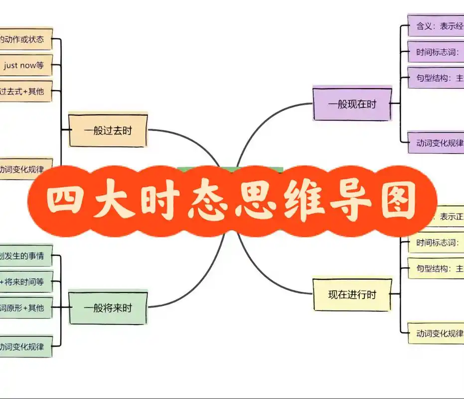 73分享|四大时态思维导图97 9315直接图片保存,需要高清版本
