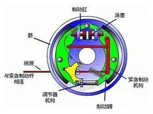 鼓刹系统的结构