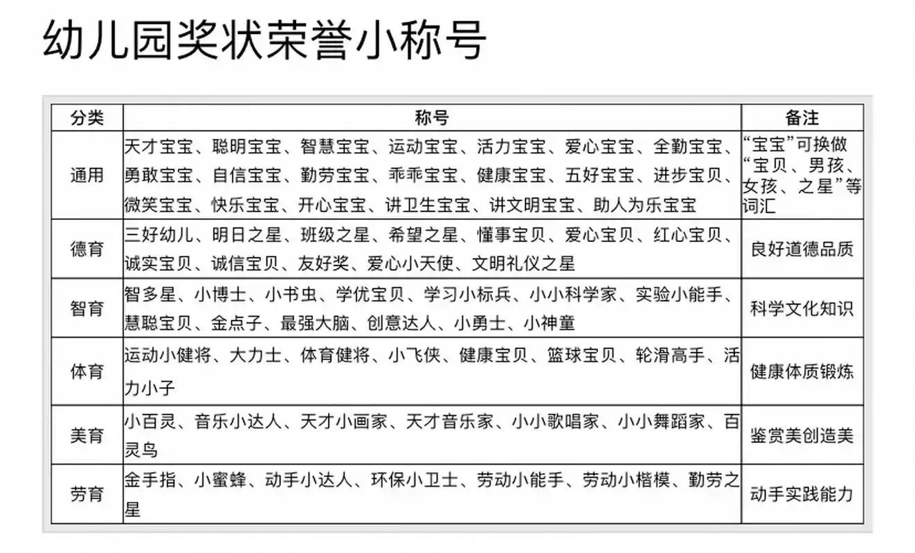 幼儿园奖状称号 幼儿园常规活动班级奖状名称 1,聪明之星 这个奖项