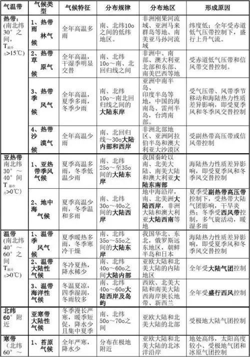 全球气候类型分布特点及成因表格