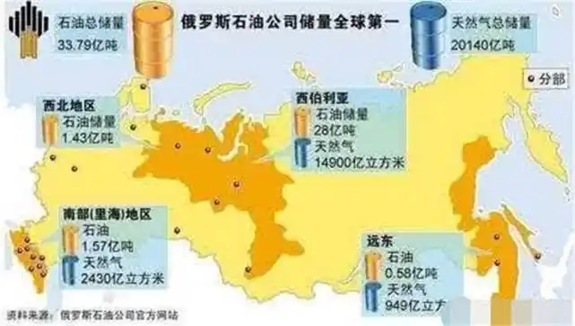 俄罗斯是世界上最大的石油生产国那么它的石油储量有多少