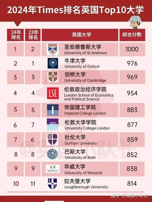 2024最佳英国大学排名发布!牛津痛失第一,爱丁堡跌出前十,谁是榜首?