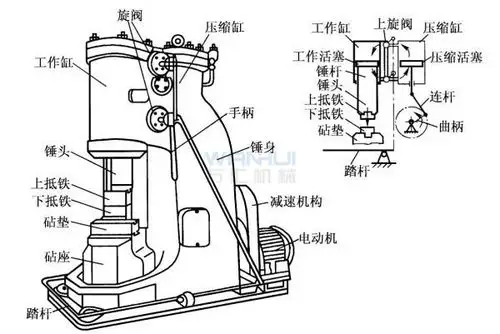 图解空气锤与冲床牛头刨床的工作原理