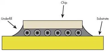 底部填充胶(underfill)