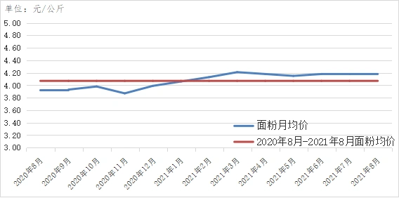 2021年8月面粉价格走势图 菜籽油均价12.62元/公斤,环比上涨3.