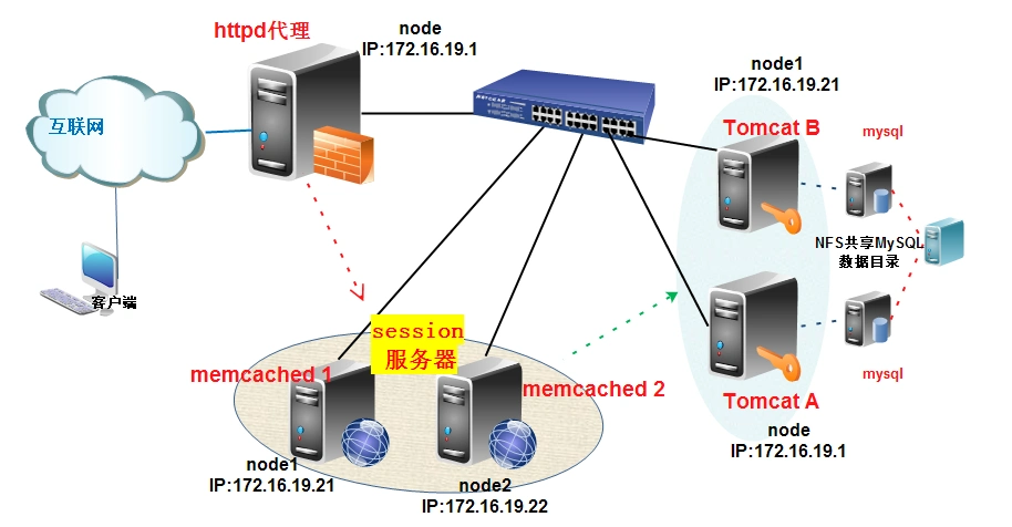 session会话保持之session服务器-tomcat   msm   memcached