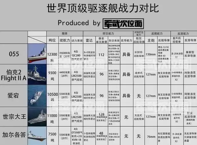 世界顶级驱逐舰战力对比 各国大舰们眼中的彼此 052d:你们这帮喜新厌
