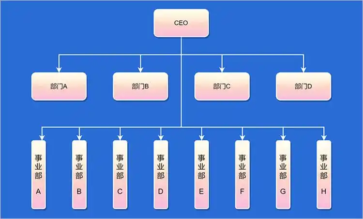 事业部制组织结构图