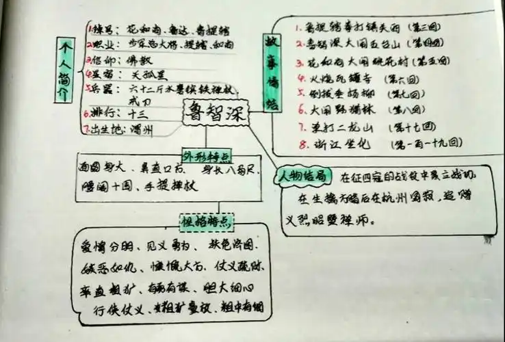 思维导图助力《水浒传》阅读之旅