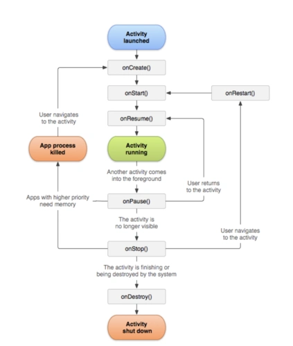 activity生命周期和启动模式