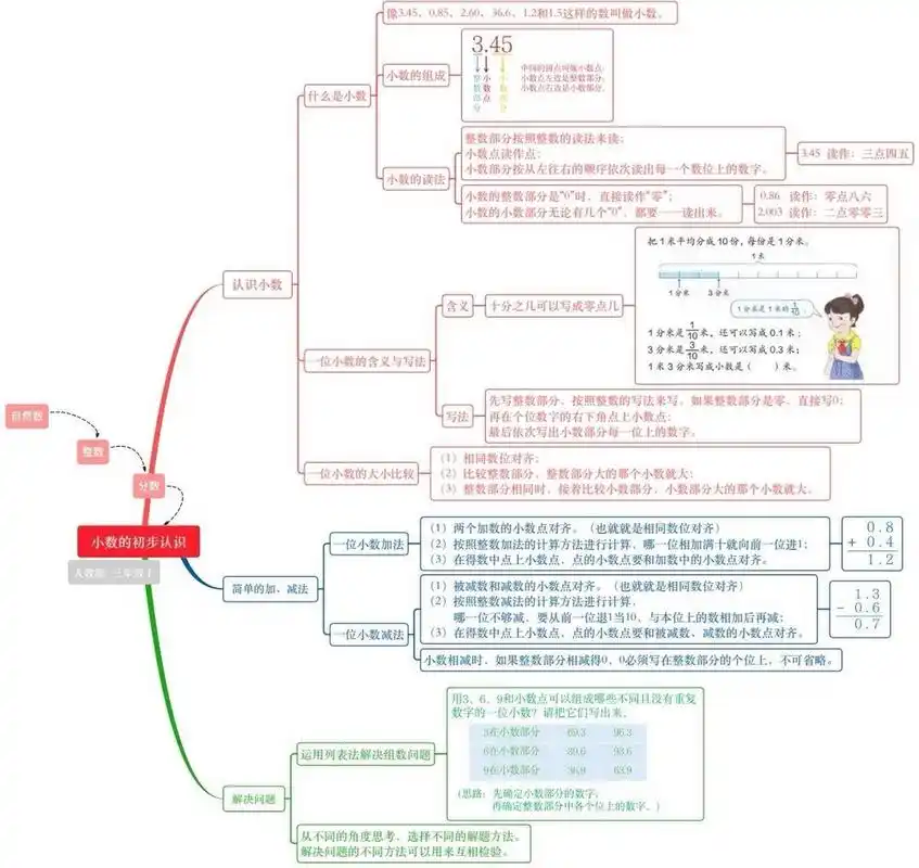 数学  三年级下  小数的初步认识  思维导图