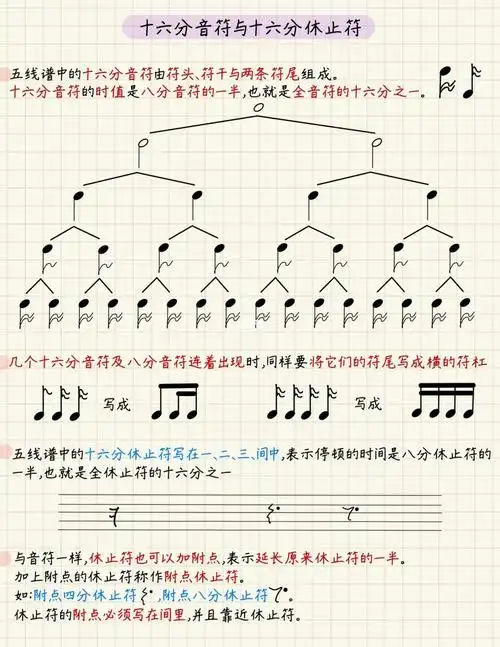 乐理99十六分音符,十六分休止符,附点休止符
