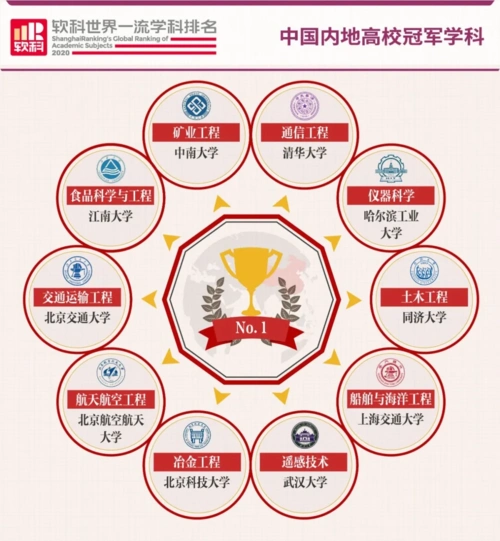 软科世界一流学科排名,中国10个学科世界第