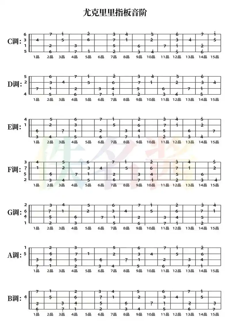 尤克里里课件分享(三)指板音阶/和弦总览.#尤克里里 #吉他 - 抖音