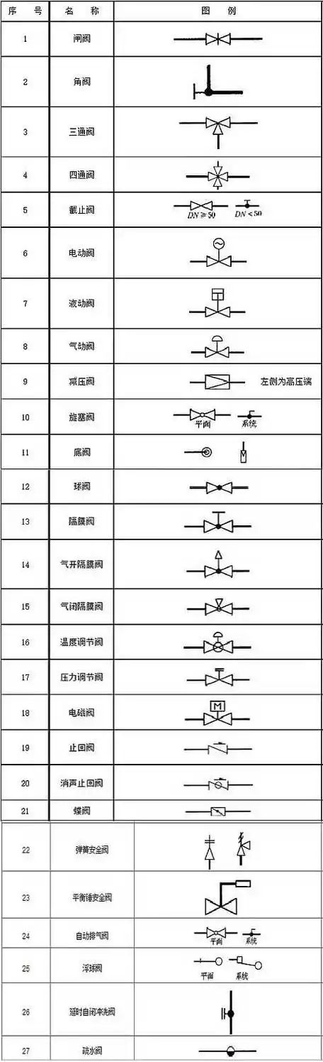 阀门在图纸上的图形符号和表示符