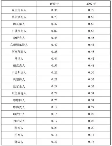 民族人口的变动_俄罗斯人口安全与社会发展