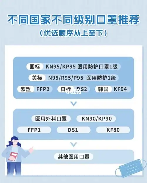 kn95和n95口罩的区别如下:1,执行的国家不同,kn95口罩是中国的说法