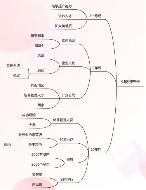 如何用思维导图做创业策划